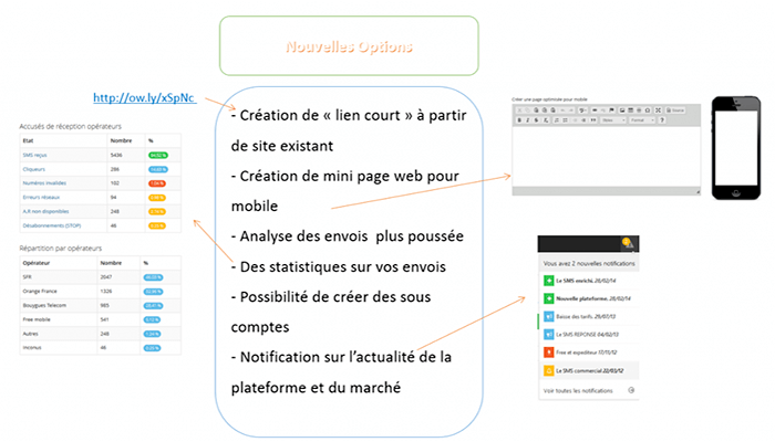 La plateforme sms propose toujours les même prix, options et mode de fonctionnement !